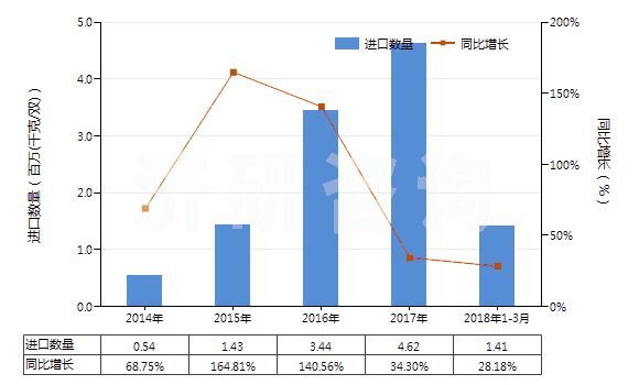 2014-2018年3月中國紡織材料制鞋面的運動鞋靴(橡膠或塑料制外底,包括球類、體操、訓練鞋及類似鞋)(HS64041100)進口量及增速統(tǒng)計
